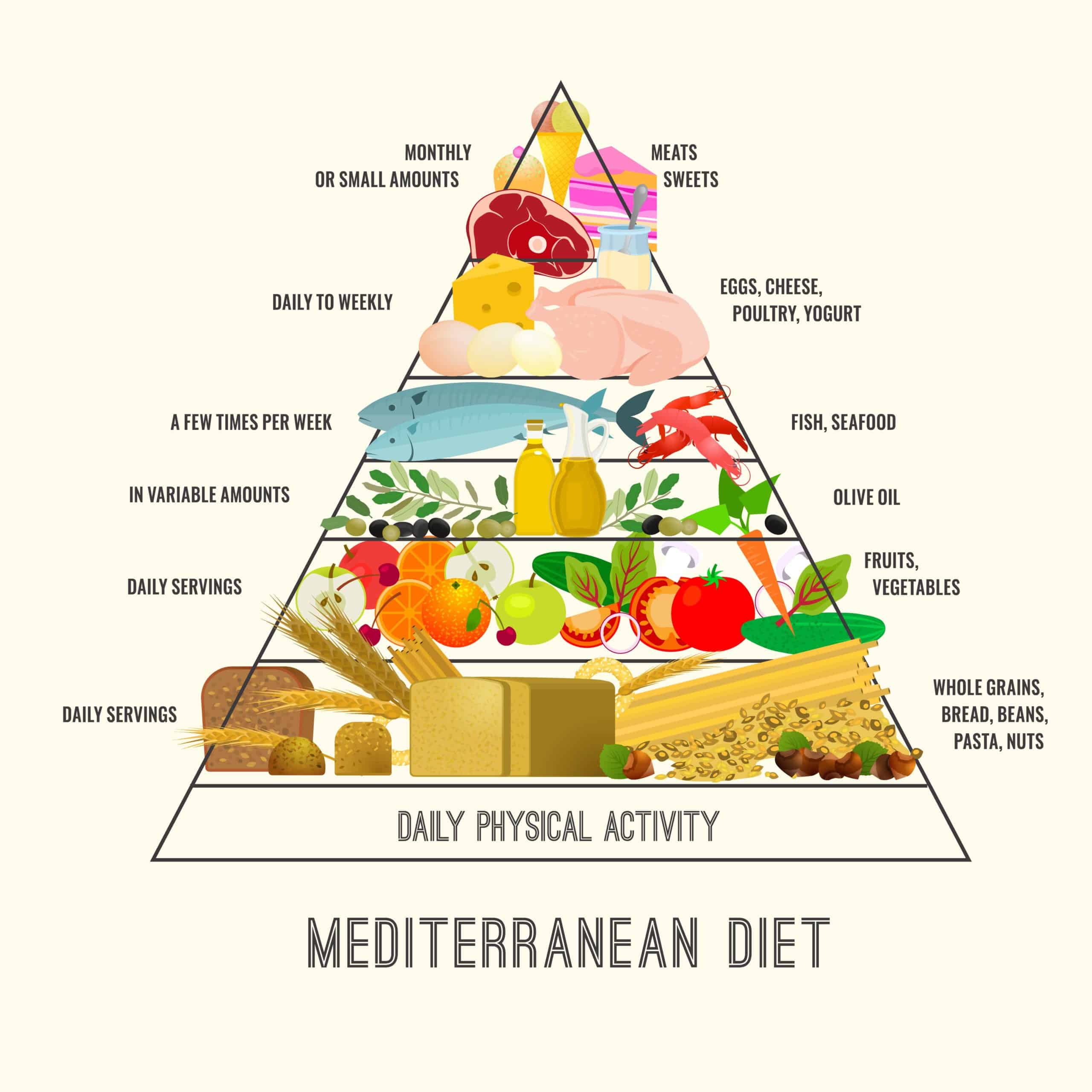 Health Benefits of the Mediterranean Diet