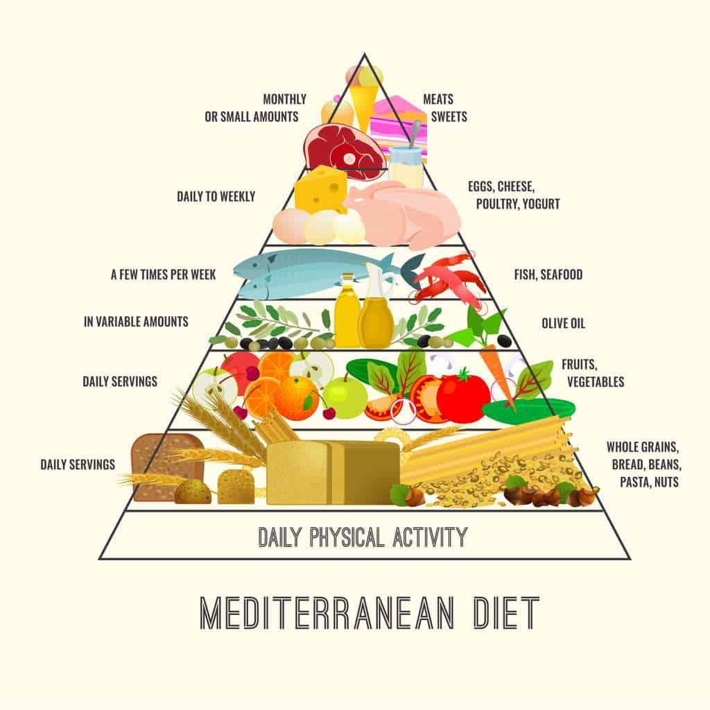 Health Benefits of the Mediterranean Diet My Greek Dish