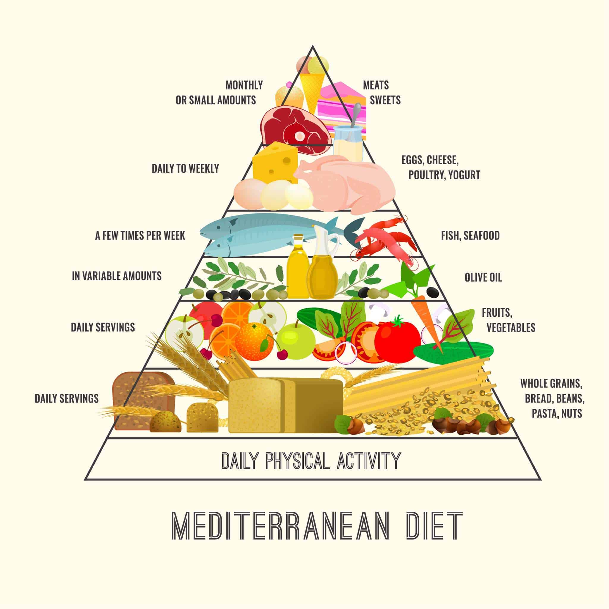 Health Benefits of the Mediterranean Diet - My Greek Dish